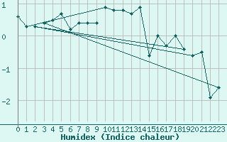 Courbe de l'humidex pour La Brvine (Sw)