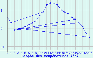 Courbe de tempratures pour Luedenscheid