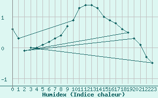 Courbe de l'humidex pour Luedenscheid