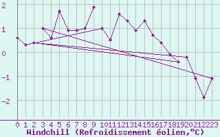Courbe du refroidissement olien pour Cap Gris-Nez (62)