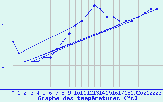 Courbe de tempratures pour Schleiz