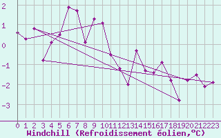 Courbe du refroidissement olien pour Arosa