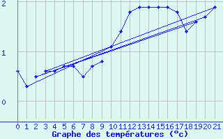 Courbe de tempratures pour Boulaide (Lux)