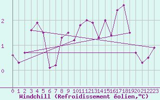 Courbe du refroidissement olien pour Spa - La Sauvenire (Be)