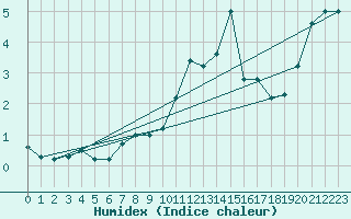 Courbe de l'humidex pour Johnstown Castle
