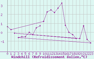 Courbe du refroidissement olien pour Koszalin