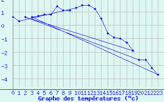 Courbe de tempratures pour Susendal-Bjormo