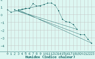 Courbe de l'humidex pour Susendal-Bjormo