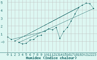 Courbe de l'humidex pour Charleroi (Be)
