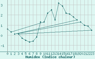 Courbe de l'humidex pour Marienberg