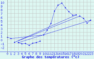 Courbe de tempratures pour Belley (01)