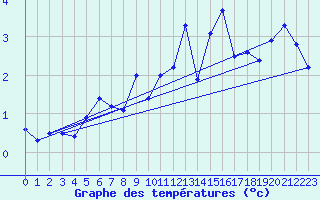 Courbe de tempratures pour Grchen