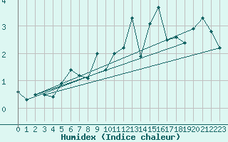 Courbe de l'humidex pour Grchen