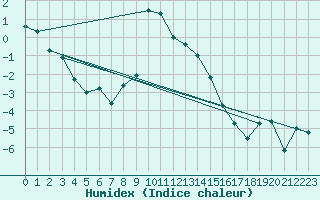 Courbe de l'humidex pour Fichtelberg