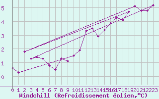 Courbe du refroidissement olien pour Coulommes-et-Marqueny (08)