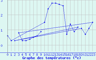 Courbe de tempratures pour Constance (All)