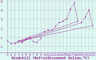 Courbe du refroidissement olien pour Anholt