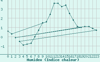 Courbe de l'humidex pour Hano