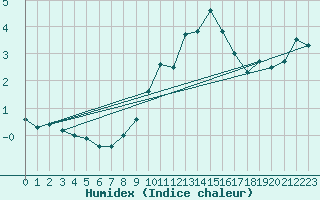 Courbe de l'humidex pour Cairnwell