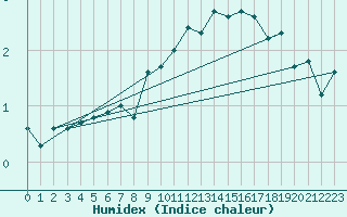 Courbe de l'humidex pour Sebes