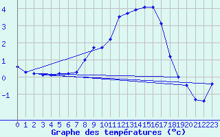 Courbe de tempratures pour Buresjoen