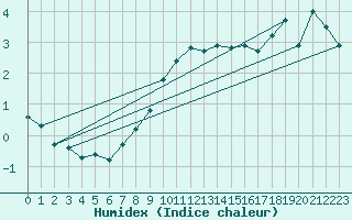 Courbe de l'humidex pour Naven
