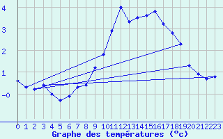 Courbe de tempratures pour Wunsiedel Schonbrun