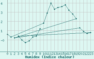 Courbe de l'humidex pour Wunsiedel Schonbrun