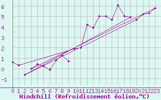 Courbe du refroidissement olien pour Hoherodskopf-Vogelsberg