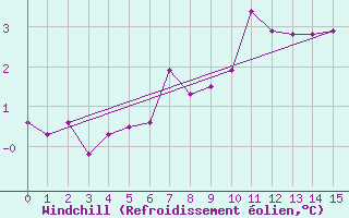 Courbe du refroidissement olien pour Einsiedeln