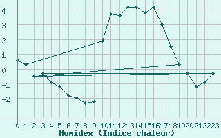 Courbe de l'humidex pour Saint-Maximin-la-Sainte-Baume (83)