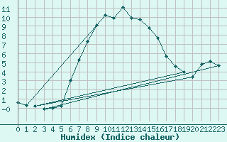 Courbe de l'humidex pour Helsinki Kumpula