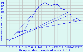 Courbe de tempratures pour Drammen Berskog