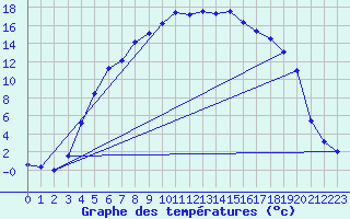 Courbe de tempratures pour Storforshei