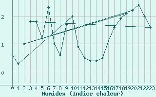 Courbe de l'humidex pour Cevio (Sw)