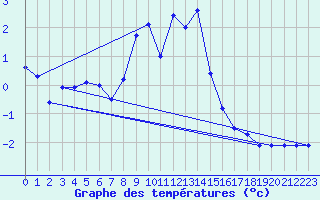 Courbe de tempratures pour La Fretaz (Sw)