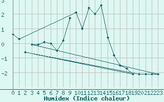 Courbe de l'humidex pour La Fretaz (Sw)