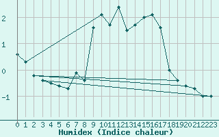 Courbe de l'humidex pour Les Charbonnires (Sw)