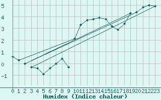 Courbe de l'humidex pour Montdardier (30)