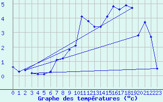 Courbe de tempratures pour Rimbach-Prs-Masevaux (68)