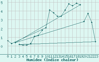 Courbe de l'humidex pour Rimbach-Prs-Masevaux (68)