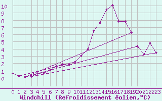 Courbe du refroidissement olien pour Cernay-la-Ville (78)
