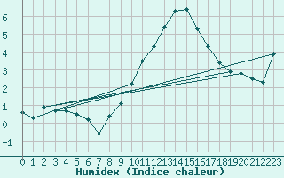 Courbe de l'humidex pour Schiers