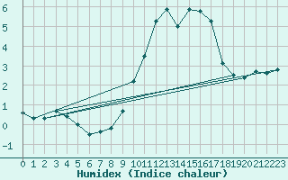 Courbe de l'humidex pour Nancy - Ochey (54)