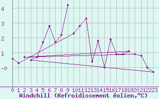 Courbe du refroidissement olien pour Namsskogan