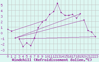 Courbe du refroidissement olien pour Lublin Radawiec
