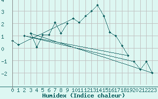 Courbe de l'humidex pour Eggishorn