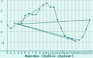 Courbe de l'humidex pour Bialystok