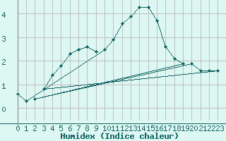 Courbe de l'humidex pour Ancey (21)