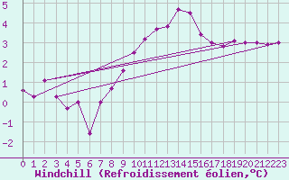 Courbe du refroidissement olien pour Saint Andrae I. L.